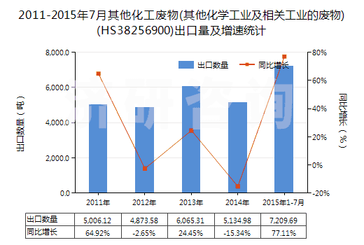 2011-2015年7月其他化工廢物(其他化學(xué)工業(yè)及相關(guān)工業(yè)的廢物)(HS38256900)出口量及增速統(tǒng)計(jì)